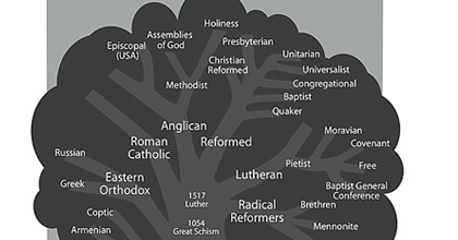 Comparative Chart Of Christian Denominations