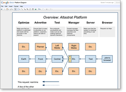 Google drawings makes it easy to create charts, diagrams, wireframes, and other schematics.