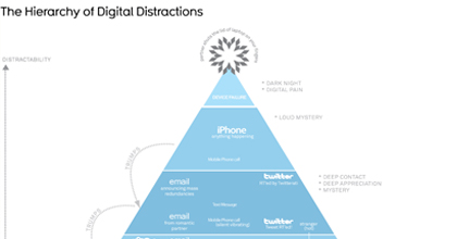 The Hierarchy of Digital Distractions
