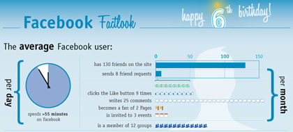 Visualizing 6 Years of Facebook
