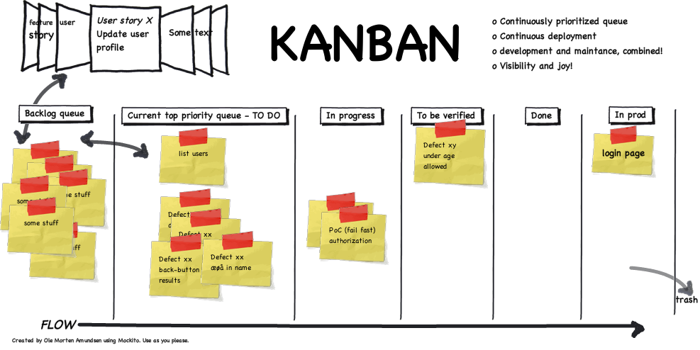 How to Collaborate and Track Projects Kanban Method