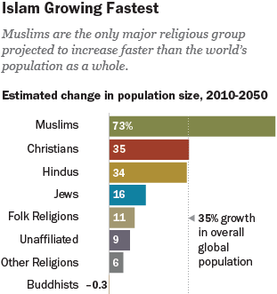 The Future of World Religions: Muslims Are Rising Fastest, the Unaffiliated Are Shrinking